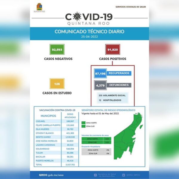Sesa Quintana Roo reporta 2 nuevos casos de covid-19