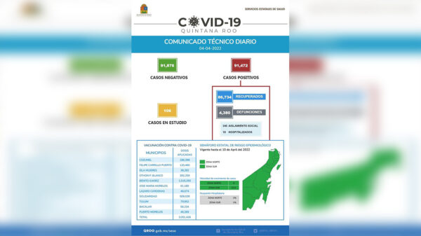 Reporta Quintana Roo 77 nuevos casos de covid-19