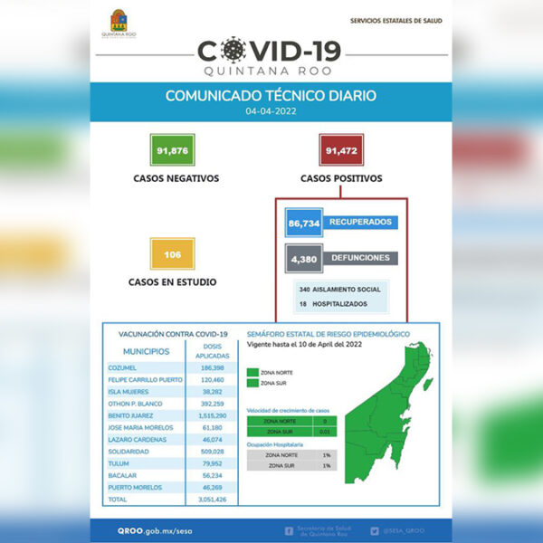 Reporta Quintana Roo 77 nuevos casos de covid-19