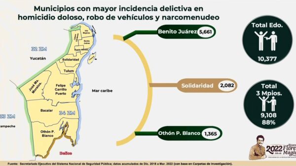 Delitos se concentran en 3 municipios de Quintana Roo