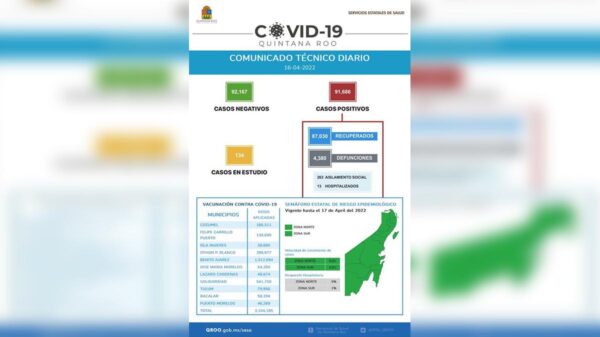 Reporta Sesa Quintana Roo 5 nuevos contagios de covid-19