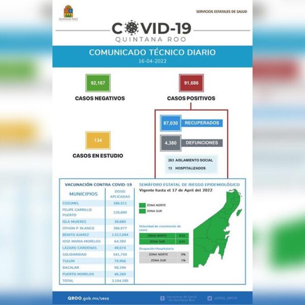 Reporta Sesa Quintana Roo 5 nuevos contagios de covid-19