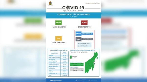 Reporta Sesa Quintana Roo 23 nuevos casos de covid-19