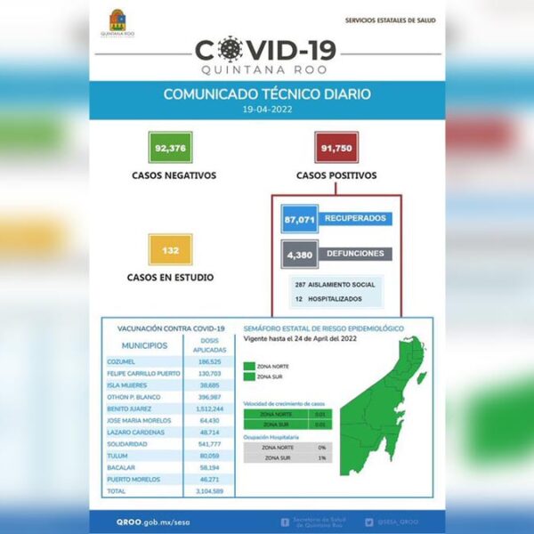 Reporta Sesa Quintana Roo 23 nuevos casos de covid-19