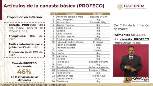 Estos son los 24 productos básicos sujetos al pacto contra inflación