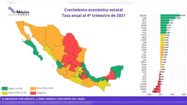 Quintana Roo ocupó el primer lugar nacional en crecimiento económico al 4º trimestre de 2021