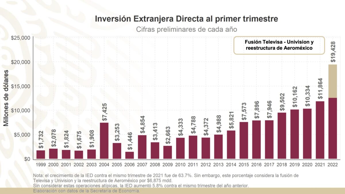 Gráfico presentado en la conferencia mañanera del Presidente Andrés Manuel López Obrador sobre la Inversión Extranjera en nuestro país.