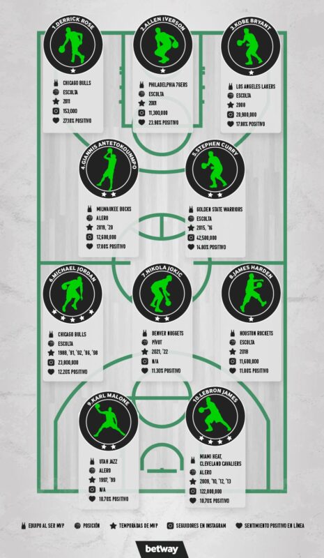 Los MVP de la NBA más queridos por los fans