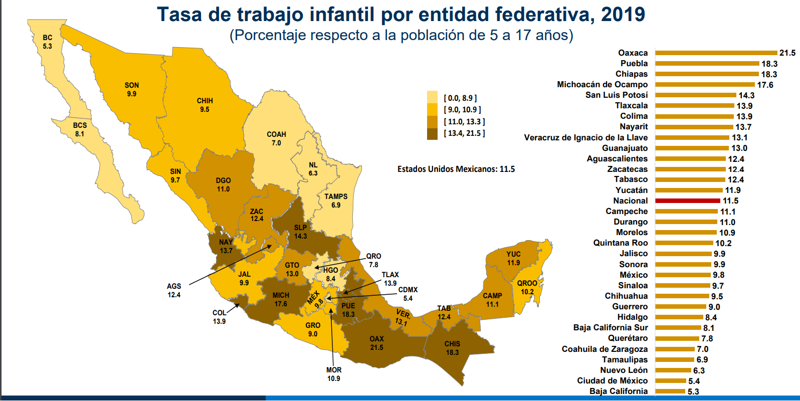 Revela Inegi que el 7.5% de los niños de México han trabajado; dan a conocer el resultado de la Encuesta Nacional de Trabajo Infantil (ENTI).