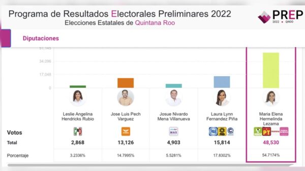 Confirmaría el PREP victoria de Mara Lezama en Quintana Roo
