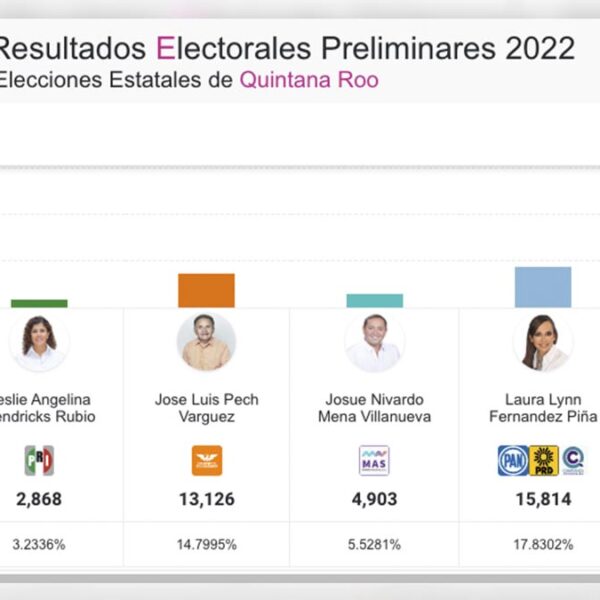 Confirmaría el PREP victoria de Mara Lezama en Quintana Roo