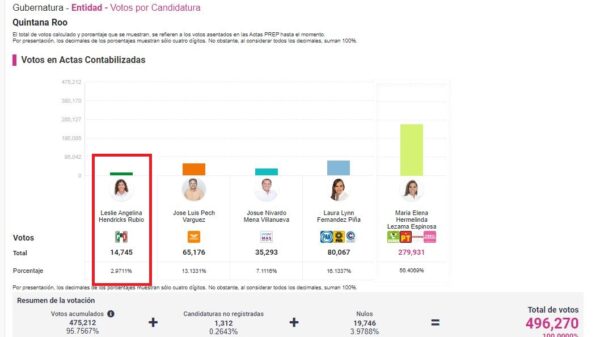 Perdería el PRI su registro en Quintana Roo.
