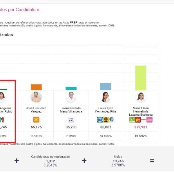 Perdería el PRI su registro en Quintana Roo.