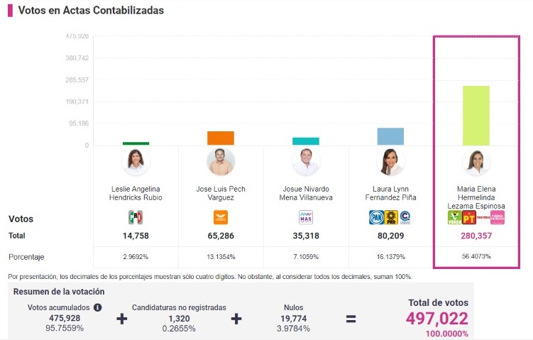Elecciones 2022: Cumple el PREP con el 100% de actas capturadas; se confirma el triunfo de Mara Lezama a la gubernatura con 280 mil 357 votos.