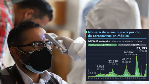 Imparable el Covid-19 en México, tercer día con mas de 32 mil casos