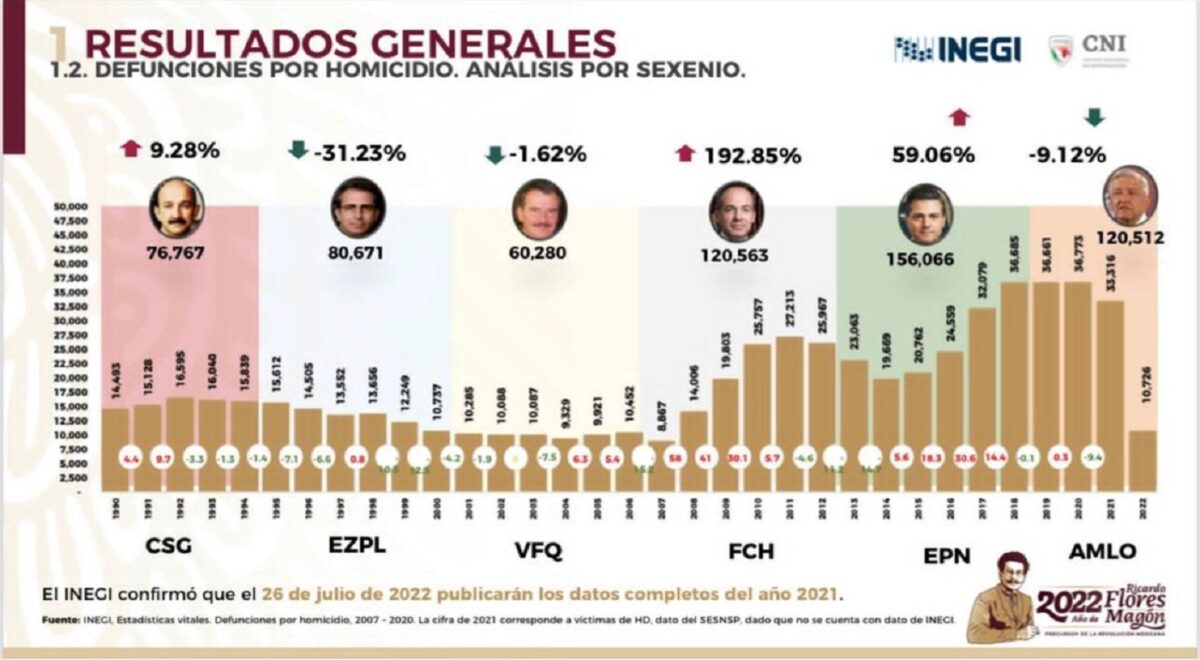 En la conferencia matutina del presidente Andrés Manuel López Obrador se divulgó ayer una detallada gráfica que resume los homicidios cometidos en el país desde 1990 y que abarca el mandato de seis presidentes.