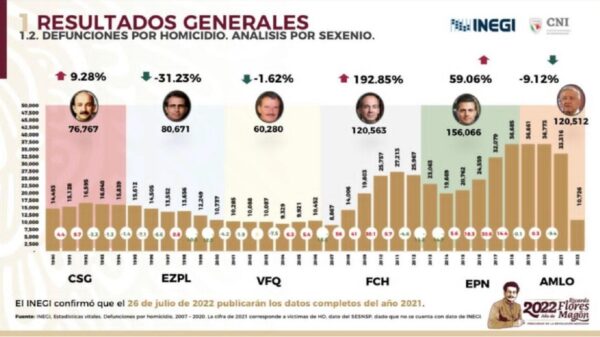 “Calderón, campeón en cifra de homicidios, con alza de 200 %”