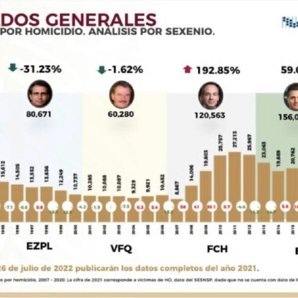 “Calderón, campeón en cifra de homicidios, con alza de 200 %”