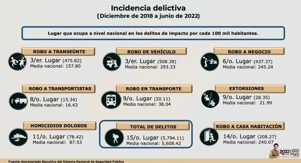 Incidencia delictiva en Jalisco.