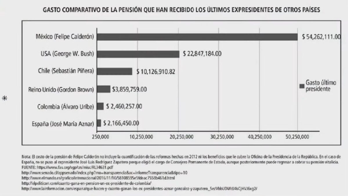 Con el fin de ejemplificar su nueva medida de austeridad republicana, López Obrador mostró los datos de la pensión que recibían los expresidentes de México y otros países, en especial se refirió a Felipe Calderón, el más abusivo.