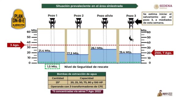 Baja nivel de agua de mina de carbón en Sabinas, Coahuila