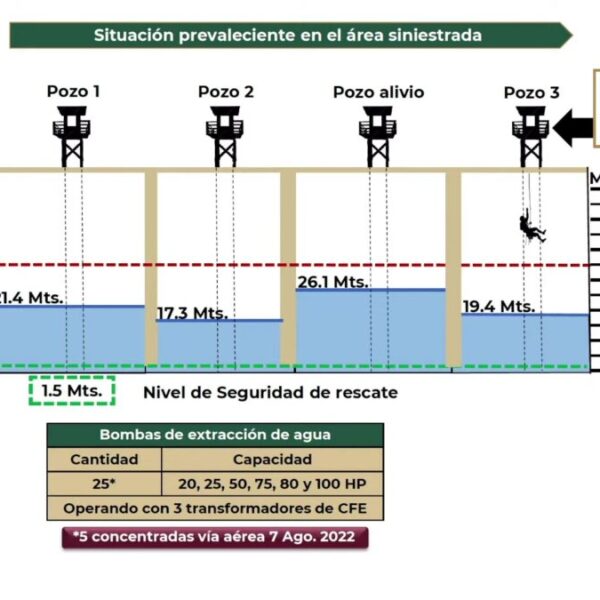 Baja nivel de agua de mina de carbón en Sabinas, Coahuila