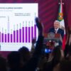Presume AMLO inversión extranjera histórica en primer semestre de 2022.