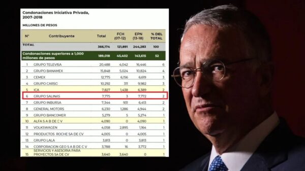 “Monto del TFJA contra Salinas Pliego no conforma adeudo fiscal total”