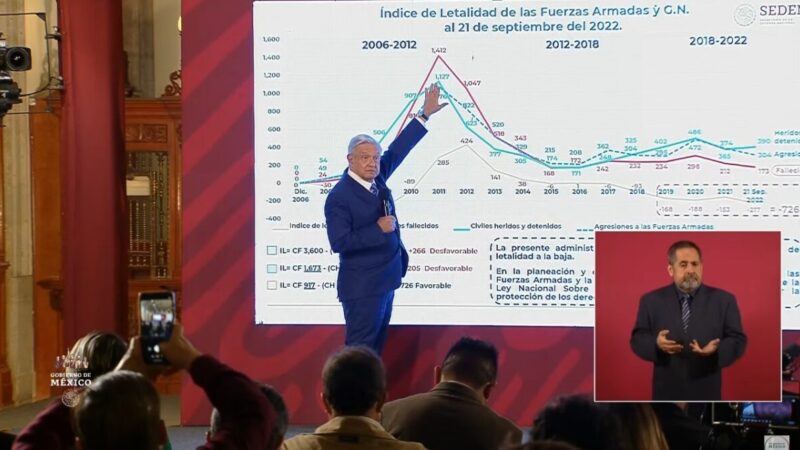 A México le conviene presencia de Fuerzas Armadas en las calles: AMLO