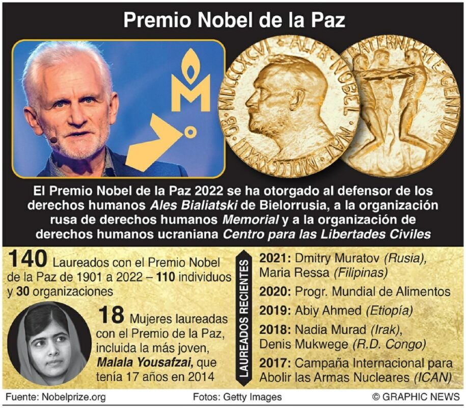 El Premio Nobel de la Paz fue otorgado al defensor de los derechos humanos Ales Bialiatski de Bielorrusia, a la organización de derechos humanos rusa Memorial y a la organización de derechos humanos ucraniana Centro para las Libertades Civiles. Vía Graphic News.