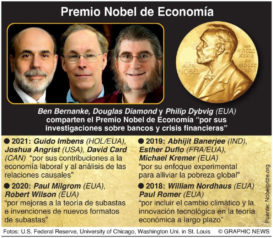 El exdirector de la Reserva Federal Ben Bernanke junto con Douglas Diamond y Philip Dybvig ganaron el Premio Nobel de Economía 2022 “por investigaciones sobre bancos y crisis financieras”, informó la Real Academia de Ciencias de Suecia. Infografía Graphic News