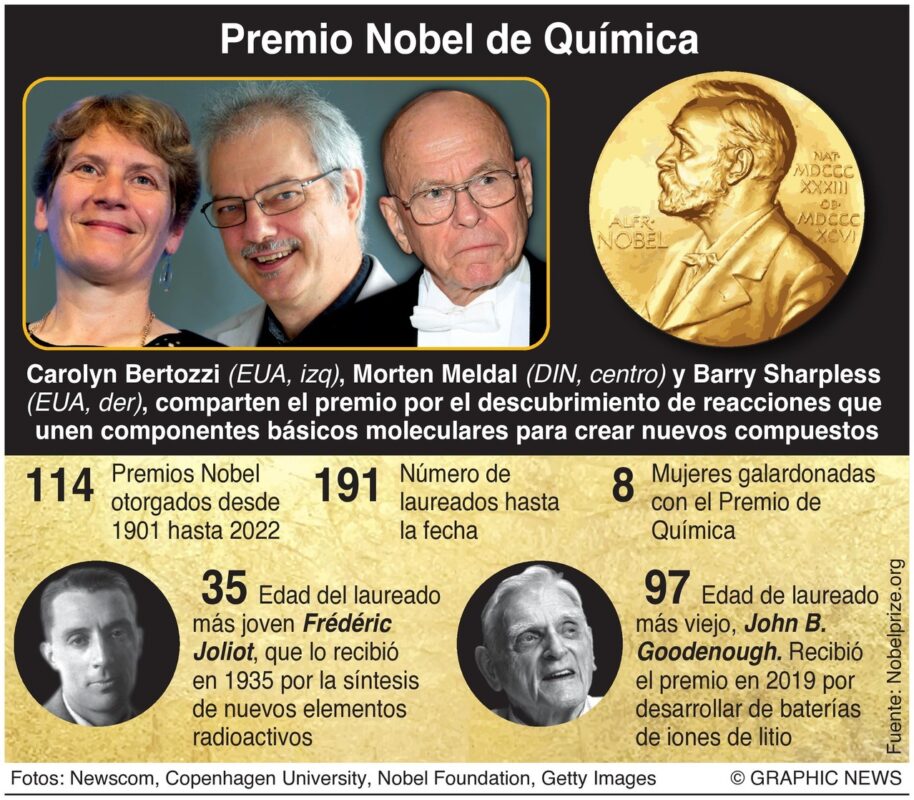 Tres científicos ganaron el Premio Nobel de Química 2022 por el descubrimiento de reacciones que permiten a los componentes básicos moleculares unirse para crear eficientemente nuevos compuestos deseados. Infografía Graphic News