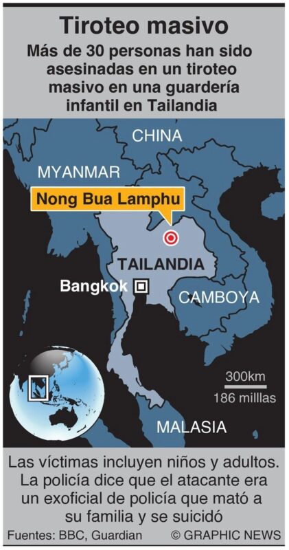 Al menos 37 personas murieron en un tiroteo masivo en la provincia tailandesa de Nong Bua Lamphu, incluidos 23 niños en edad preescolar dormían en ese momento. La policía dice que el perpetrador era un ex oficial de policía que recientemente había sido despedido de su trabajo y tenía problemas de adicción a las drogas. Vía Graphic News