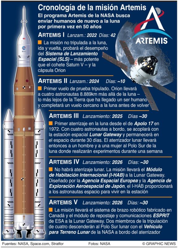 La NASA lanzó su misión "Artemis I", el primer paso del plan de la agencia espacial estadunidense para volver a enviar humanos a la superficie lunar luego de cinco décadas. Vía Graphic News.