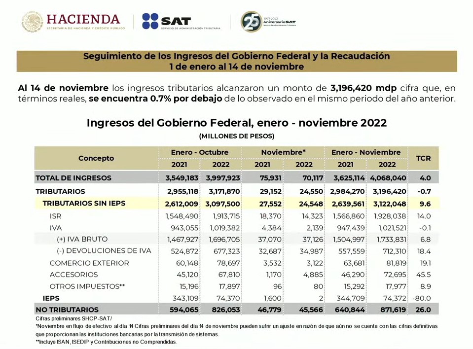 Gráfico sobre la recaudación fiscal presentado en la conferencia matutina del Presidente Andrés Manuel López Obrador.