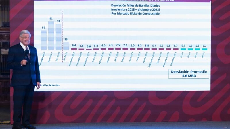 Destaca AMLO ahorros de México al revertir huachicol