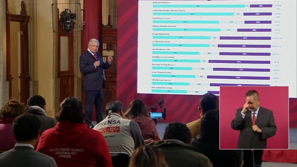 Es AMLO segundo presidente más popular a nivel mundial