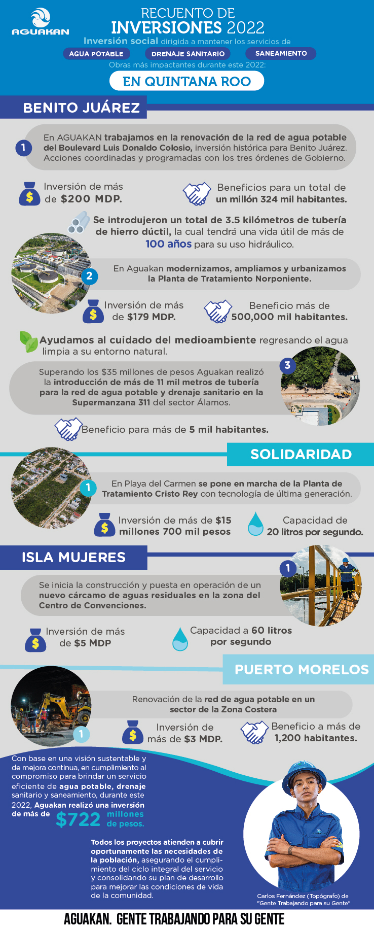 Recuento de inversiones 2022