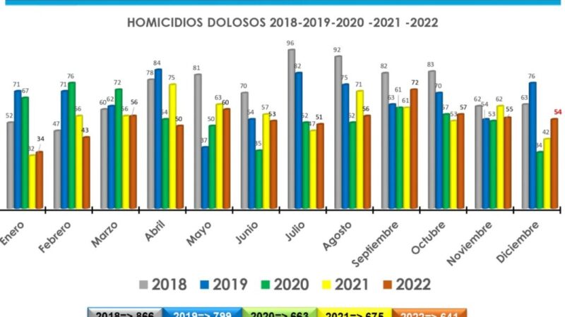 Destaca la FGE disminución del 25% de homicidios dolosos en Quintana Roo.