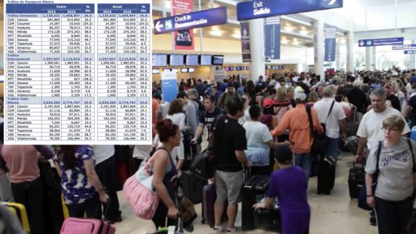 Aumentó 32 por ciento tráfico de pasajeros en Aeropuerto de Cancún 