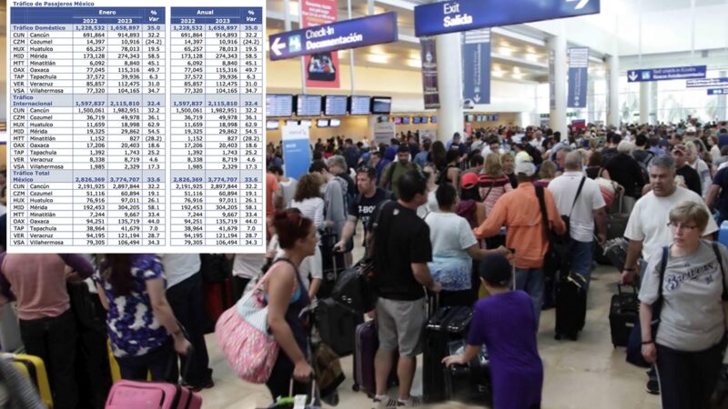 Aumentó 32 por ciento tráfico de pasajeros en Aeropuerto de Cancún 