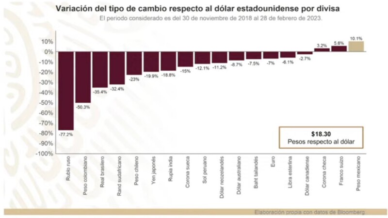 Celebra AMLO fortaleza del peso; “no se veía en 50 años”