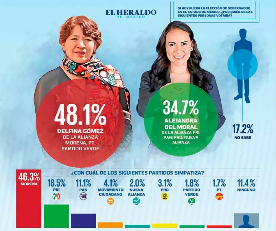 Encuesta de el diario El Heraldo de México, previo al debate entre las aspirantes a la gubernatura por el estado de México. 