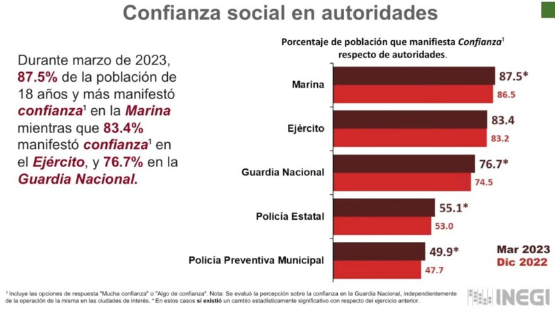 Confía la mayoría de mexicanos en la Semar, Sedena y GN: Inegi