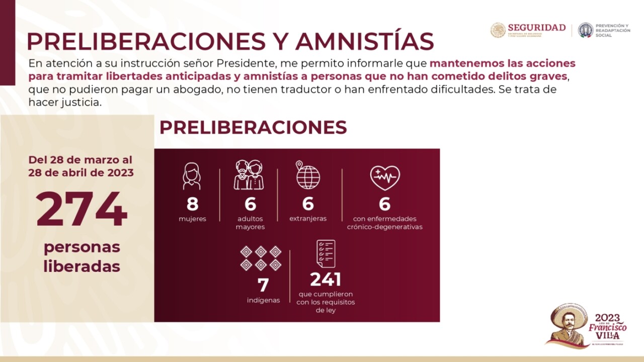 Benefician a 5,791 personas las preliberaciones o amnistías; este beneficio se otorga a quienes no cometieron delitos graves.