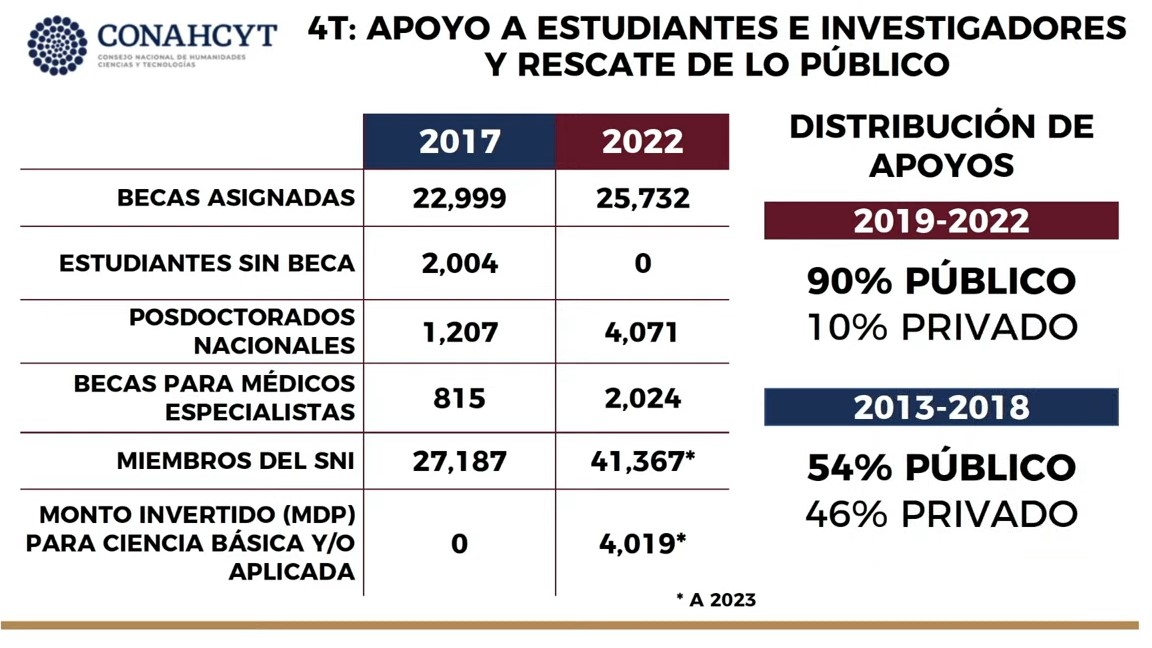 La directora del Conacyt afirmó que se crearon fideicomisos “para acumular recursos” y poderlos administrar de manera opaca y ajena a las funciones del Conacyt.