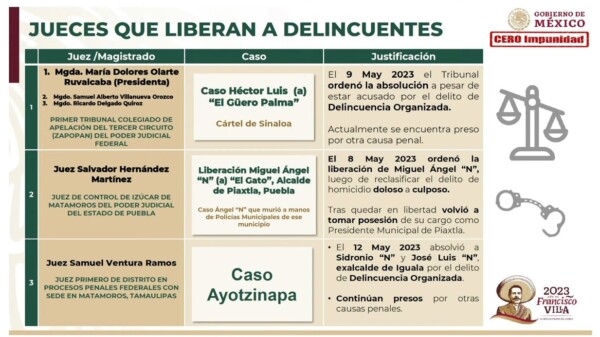 Identifican en la mañanera a jueces que ordenaron liberar a acusados