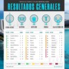 Quintana Roo, el que más avanzó en competitividad