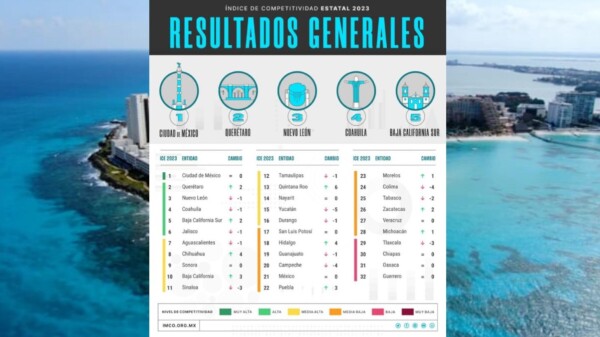 Quintana Roo, el que más avanzó en competitividad