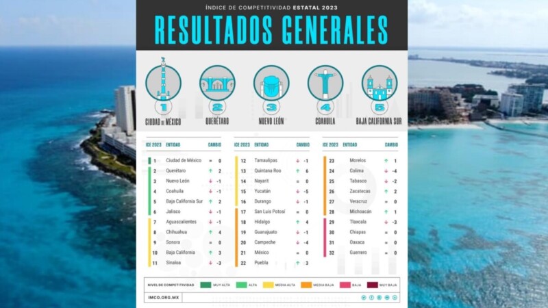 Quintana Roo, el que más avanzó en competitividad